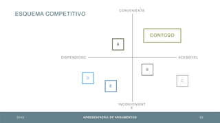 ESQUEMA COMPETITIVO
CONVENIENTE
CONTOSO
A
DISPENDIOSO ACESSÍVEL
B
D
E
C
INCONVENIENT
E
20XX APRESENTAÇÃO DE ARGUMENTOS 25
 