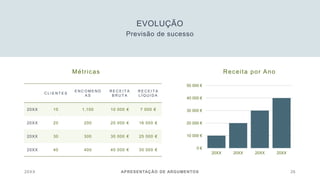 EVOLUÇÃO
Previsão de sucesso
Métricas Receita por Ano
C L I E N T E S
E N C O M E N D
A S
R E C E I T A
B R U T A
R E C E I T A
L Í Q U I D A
20XX 10​ 1,100​ 10 000​ € 7 000​ €
20XX 20​ 200​ 20 000​ € 16 000​ €
20XX 30​ 300​ 30 000​ € 25 000​ €
20XX 40​ 400​ 40 000​ € 30 000​ € 0 €
10 000 €
20 000 €
30 000 €
40 000 €
50 000 €
20XX 20XX 20XX 20XX
20XX APRESENTAÇÃO DE ARGUMENTOS 26
 