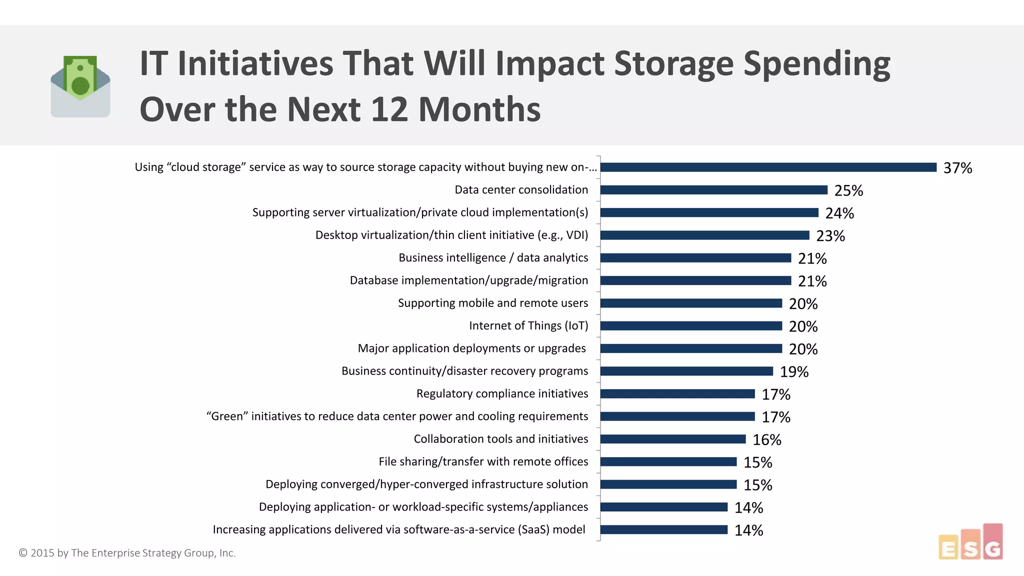 © 2015 by The Enterprise Strategy Group, Inc.
IT Initiatives That Will Impact Storage Spending
Over the Next 12 Months
14%
14%
15%
15%
16%
17%
17%
19%
20%
20%
20%
21%
21%
23%
24%
25%
37%
Increasing applications delivered via software-as-a-service (SaaS) model
Deploying application- or workload-specific systems/appliances
Deploying converged/hyper-converged infrastructure solution
File sharing/transfer with remote offices
Collaboration tools and initiatives
“Green” initiatives to reduce data center power and cooling requirements
Regulatory compliance initiatives
Business continuity/disaster recovery programs
Major application deployments or upgrades
Internet of Things (IoT)
Supporting mobile and remote users
Database implementation/upgrade/migration
Business intelligence / data analytics
Desktop virtualization/thin client initiative (e.g., VDI)
Supporting server virtualization/private cloud implementation(s)
Data center consolidation
Using “cloud storage” service as way to source storage capacity without buying new on-…
 