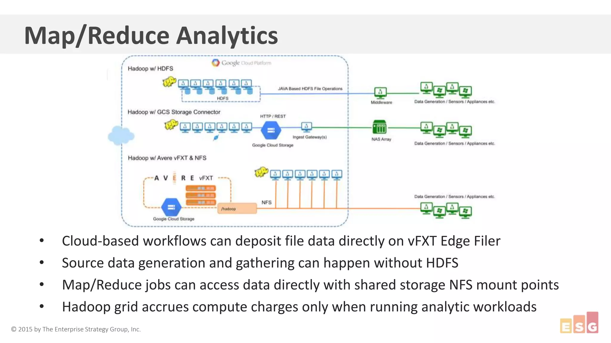© 2015 by The Enterprise Strategy Group, Inc.
Map/Reduce Analytics
• Cloud-based workflows can deposit file data directly on vFXT Edge Filer
• Source data generation and gathering can happen without HDFS
• Map/Reduce jobs can access data directly with shared storage NFS mount points
• Hadoop grid accrues compute charges only when running analytic workloads
 
