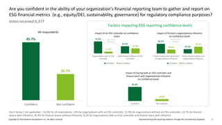 Operationalizing ESG reporting readiness through the controllership playbook
Copyright © 2023 Deloitte Development LLC. All rights reserved. 5
Votes received 6,377
Are you confident in the ability of your organization's financial reporting team to gather and report on
ESG financial metrics (e.g., equity/DEI, sustainability, governance) for regulatory compliance purposes?
Don’t know / not applicable = 33.6% for all respondents; 13% for organizations with an ESG controller; 22.9% for organizations without an ESG controller; 14.7% for finance
teams with influence; 30.4% for finance teams without influence; 8.2% for organizations with an ESG controller and finance team with influence
45.7%
20.7%
Confident Not confident
All respondents
75.5%
45.3%
11.5%
31.8%
Organizations with an ESG
controller
Organizations without an ESG
controller
Impact of an ESG controller on confidence
levels
Confident Not confident
60.7%
27.2%
24.6%
42.3%
Finance teams with some level
of organizational influence
Finance teams without any
organizational influence
Impact of finance's organizational influence
on confidence levels
Confident Not confident
81.0%
10.8%
Confident Not confident
Impact of having both an ESG controller and
finance team with organizational influence
on confidence levels
Factors impacting ESG reporting confidence levels
30.1-point
difference
More than 2x
difference
 