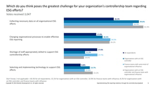 Operationalizing ESG reporting readiness through the controllership playbook
Copyright © 2023 Deloitte Development LLC. All rights reserved. 6
15.2%
10.6%
24.1%
41.9%
11.0%
17.7%
24.5%
36.4%
13.7%
11.2%
20.4%
39.6%
8.8%
17.6%
17.0%
26.3%
All respondents
Organizations with an ESG
controller
Finance teams with some level of
organizational influence
Organizations with an ESG
controller and finance team with
organizational influence
Votes received 3,047
Which do you think poses the greatest challenge for your organization's controllership team regarding
ESG efforts?
Don’t know / not applicable = 30.3% for all respondents; 15.1% for organizations with an ESG controller; 10.4% for finance teams with influence; 8.2% for organizations with
an ESG controller and finance teams with influence
Collecting necessary data on all organizational ESG
efforts
Changing organizational processes to enable effective
ESG reporting
Shortage of staff appropriately skilled to support ESG
controllership efforts
Selecting and implementing technology to support ESG
efforts
 