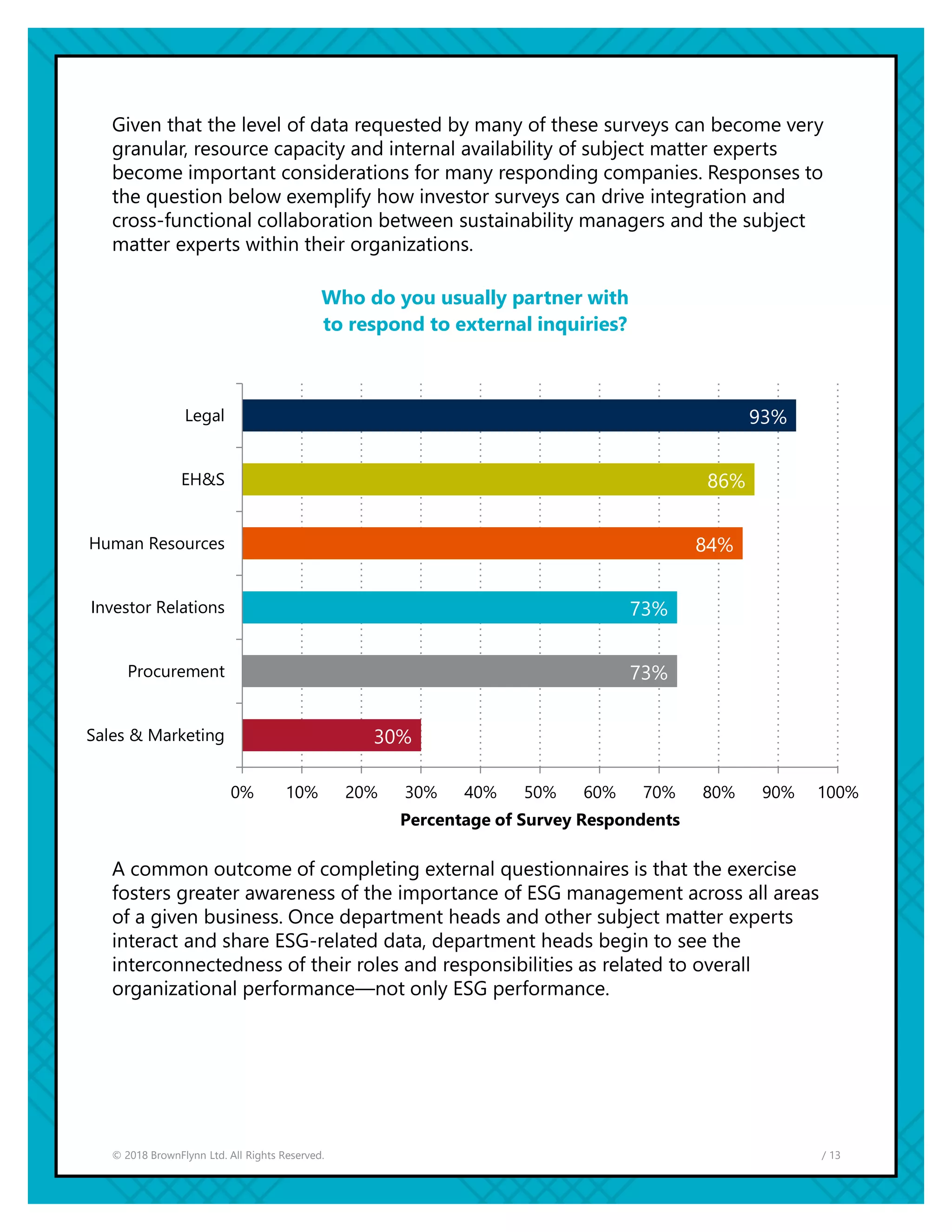 / 13© 2018 BrownFlynn Ltd. All Rights Reserved.
Given that the level of data requested by many of these surveys can become very
granular, resource capacity and internal availability of subject matter experts
become important considerations for many responding companies. Responses to
the question below exemplify how investor surveys can drive integration and
cross-functional collaboration between sustainability managers and the subject
matter experts within their organizations.
A common outcome of completing external questionnaires is that the exercise
fosters greater awareness of the importance of ESG management across all areas
of a given business. Once department heads and other subject matter experts
interact and share ESG-related data, department heads begin to see the
interconnectedness of their roles and responsibilities as related to overall
organizational performance—not only ESG performance.
30%
73%
73%
84%
86%
93%
Sales & Marketing
Procurement
Investor Relations
Human Resources
EH&S
Legal
0% 10% 20% 30% 40% 50% 60% 70% 80% 90% 100%
Percentage of Survey Respondents
Who do you usually partner with
to respond to external inquiries?
 