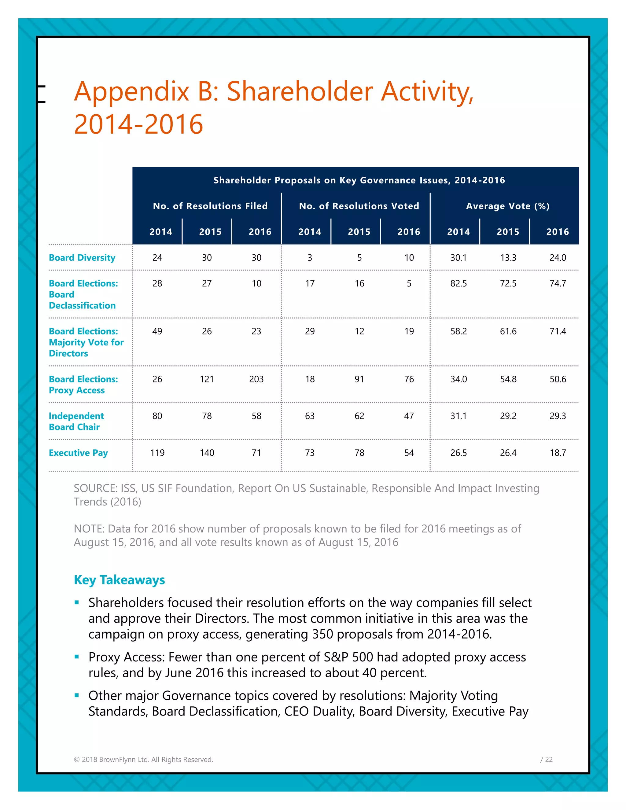 / 22© 2018 BrownFlynn Ltd. All Rights Reserved.
Appendix B: Shareholder Activity,
2014-2016
SOURCE: ISS, US SIF Foundation, Report On US Sustainable, Responsible And Impact Investing
Trends (2016)
NOTE: Data for 2016 show number of proposals known to be filed for 2016 meetings as of
August 15, 2016, and all vote results known as of August 15, 2016
Key Takeaways
▪ Shareholders focused their resolution efforts on the way companies fill select
and approve their Directors. The most common initiative in this area was the
campaign on proxy access, generating 350 proposals from 2014-2016.
▪ Proxy Access: Fewer than one percent of S&P 500 had adopted proxy access
rules, and by June 2016 this increased to about 40 percent.
▪ Other major Governance topics covered by resolutions: Majority Voting
Standards, Board Declassification, CEO Duality, Board Diversity, Executive Pay
Shareholder Proposals on Key Governance Issues, 2014-2016
No. of Resolutions Filed No. of Resolutions Voted Average Vote (%)
2014 2015 2016 2014 2015 2016 2014 2015 2016
Board Diversity 24 30 30 3 5 10 30.1 13.3 24.0
Board Elections:
Board
Declassification
28 27 10 17 16 5 82.5 72.5 74.7
Board Elections:
Majority Vote for
Directors
49 26 23 29 12 19 58.2 61.6 71.4
Board Elections:
Proxy Access
26 121 203 18 91 76 34.0 54.8 50.6
Independent
Board Chair
80 78 58 63 62 47 31.1 29.2 29.3
Executive Pay 119 140 71 73 78 54 26.5 26.4 18.7
 