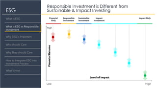 ESG
Responsible Investment is Different from
Sustainable & Impact Investing
What is ESG
What is ESG vs Responsible
Investment
Why ESG is Important
Who should Care
Why They should Care
How to Integrate ESG into
Investment Process
What’s Next
Financial
Only
Responsible
Investment
Sustainable
Investment
Impact
Investment
Impact Only
Level of Impact
FinancialReturns
Low
High
High
 