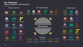 Page 10
Maturity Assessment Sector Trends Globally Material Aspects
ESG Indices
Responsible
Finance
Risk & Crisis
Management
Talent extraction
and retention
Human Capital
development
Corporate
Governance
Responsible
Finance
Corporate Social
Responsibility
Governance &
Ethics
Decarbonization
Strategy
Alignment to Global
Frameworks
Financial Inclusion
Diversity &
Inclusion
Transparency
& Disclosure
Sustainability
Strategy
Governance Risk Management
Disclosures
Data Privacy &
Cybersecurity
Risk
Management
Sustainable Strategy
Goals & Objectives
Branding &
communication
Responsible
Finance
Responsible
Supply Chain
Social Aspects
Corporate Social
Responsibility
Resource
efficient process
Data Privacy &
Cybersecurity
Digital
Transformation
Assurance
Metrices &
Indices
Digital
Transformation
Customer
Experience
Sustainable
Finance
Decarbonization
Strategy
Employee
wellbeing
Compliance
Human Capital
Development
Responsible
Finance
Data Privacy &
Cybersecurity
Digital
Transformation
Transparency &
Disclosures
Consumer
Financial
Protection
Stakeholder
Engagement
Customer
relationship
Financial
Inclusion
Risk
Management
ESG Framework
Key ‘Takeaways’
Maturity Assessment – S&P Global CSA
 
