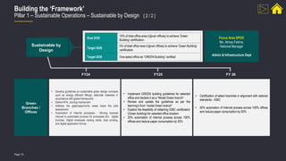 Page 16
Building the ‘Framework’
Pillar 1 – Sustainable Operations – Sustainable by Design [ 2 / 2 ]
• Develop guidelines on sustainable green design concepts
such as energy efficient fittings, alternate materials in
accordance with global frameworks
• Define KPIs scoring mechanism
• Address the gaps/opportunity areas basis the pilot
assessment.
• Automation of Internal processes : Moving towards
manual to automated process for processes (Ex: digital
invoices, Digital employee visiting cards, dual printing,
and digital application forms)
• Implement GREEN building guidelines for selected
office and declare it as a “Model Green branch“
• Review and update the guidelines as per the
learning’s from “model Green branch”
• Explore the feasibility of obtaining IGBC certification
(Green building) for selected office location
• 20% automation of Internal process across 100%
offices and reduce paper consumption by 20%
• Certification of select branches in alignment with national
standards - IGBC
• 50% automation of Internal process across 100% offices
and reduce paper consumption by 50%
FY24 FY25 FY 26
Green
Branches /
Offices
Sustainable by
Design
Goal 2030
10% of total office area (Ujjivan offices) to achieve ‘Green
Building’ certification
Target 2028
5% of total office area (Ujjivan offices) to achieve ‘Green Building’
certification
Target 2026 One select office as “GREEN Building” certified
Focus Area SPOC
Ms. Almas Fatima,
National Manager
Admin & Infrastructure Dept
 