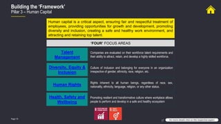 Page 19
Building the ‘Framework’
Pillar 3 – Human Capital
for more details click on the respective aspect
‘FOUR’ FOCUS AREAS
Human capital is a critical aspect, ensuring fair and respectful treatment of
employees, providing opportunities for growth and development, promoting
diversity and inclusion, creating a safe and healthy work environment, and
attracting and retaining top talent.
Talent
Management
Diversity, Equity &
Inclusion
Human Rights
Companies are evaluated on their workforce talent requirements and
their ability to attract, retain, and develop a highly skilled workforce.
Culture of inclusion and belonging for everyone in an organization
irrespective of gender, ethnicity, race, religion, etc.
Rights inherent to all human beings, regardless of race, sex,
nationality, ethnicity, language, religion, or any other status.
Health, Safety and
Wellbeing
Promoting resilient and transformative culture where workplace allows
people to perform and develop in a safe and healthy ecosystem
 