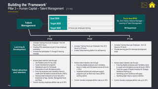 Page 20
Building the ‘Framework’
Pillar 3 – Human Capital – Talent Management [ 1 / 4 ]
• Increase Training Hours per Employee - from 29
Hours to 30.5 Hours
• Creating ESG awareness as part of new employee
orientation
• Increase the participation % through E-learning
modules
• Increase Training Hours per Employee- from 30.5
Hours to 32 Hours
• Enable Global learning platform for self learning
• Increase Training Hours per Employee - from 32
Hours to 34 Hours
• Provide learning grant for individual development
areas
FY24 FY25 FY 26
Learning &
Development
Talent
Management
Talent attraction
and retention
• Achieve talent retention rate through:
o Job Rotation policy for key roles
o Career development programs
o Sabbatical Leave for individuals
o Introduction of work life balance policy
o Ensuring employee avail mandatory leave to
create work life balance across all levels (>60%)
o Disclose total Employee turnover rate with a
breakdown of Age, Gender, Management level
and Race
• Control voluntary employee attrition rate up to 25%
• Achieve talent retention rate through:
o Ensuring eligible employee avail mandatory
leave to create work life balance across all levels
(>70%)
o Implement policies and employee support
programs such as Work from home (WFH)
working options
• Control voluntary employee attrition rate up to 25%
• Achieve talent retention rate through:
o Ensuring eligible employee avail mandatory leave
to create work life balance across all levels (>80%)
o Track the usage of People Analytics for Strategic
Workforce Planning by:
o Identifying current workforce skills gaps
o Identifying flight risks to improve retention
• Control voluntary employee attrition rate up to 25%
Goal 2030 --
Target 2028 --
Target 2026 34 hours per employee training
Focus Area SPOC
Ms. Shini Ashok, National Manager –
Learning & Talent Management
HR Department
 