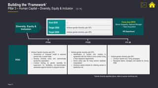 Page 21
Building the ‘Framework’
Pillar 3 – Human Capital – Diversity, Equity & Inclusion [ 2 / 4 ]
• Achieve *gender diversity upto 22%.
o Introduction of “Unpause” model to welcome
women with a career break
o Develop Diversity policy and communicate
across the organization
o Conduct training on gender neutrality for
supervisors for facilitating non-discrimination
awareness against married or pregnant women
• Achieve gender diversity upto 24%.
o Identification of “women only” position in
agreement with the HODs to drive women hiring
in their respective departments
o Derive action plan for hiring women/ disabled/
marginalised
o Introduce reward scheme for referring women in
leadership role
• Achieve gender diversity upto 26%.
o Conduct “women only” hiring campaigns
o Recognise teams, managers and leaders for driving
DE&I
FY24 FY25 FY 26
DE&I
Diversity, Equity &
Inclusion
Goal 2030 --
Target 2028 Achieve gender diversity upto 30%
Target 2026 Achieve gender diversity upto 26%
Focus Area SPOC
Manas Satapathy, National Manager
– Talent Acquisition
HR Department
*Gender diversity specified above, refers to women workforce only
 