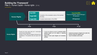 Page 22
Building the ‘Framework’
Pillar 3 – Human Capital – Human rights [ 3 / 4 ]
FY24 FY25 FY 26
Human Rights
Goal 2030 -
Target 2028
Completion of the remediation actions of the identified
risk areas.
Target 2026 Complete implementation of the HRDD
• Develop the human rights policy and communicate
across relevant stakeholders
• Develop a human rights due diligence framework and
identification of the potential risks and impact of the
same.
• Conduct due diligence process to proactively identify
potential impacts and risk relating to respecting
human rights
• Report on human rights mitigation and remediation
activities
• Implement processes to mitigate human rights risks
• Number of sites with mitigation plans
• Type of remediation actions taken
Human Rights
Focus Area SPOC
Prasanna Venkatesen, National Manager –
HR operations
HR Department
 