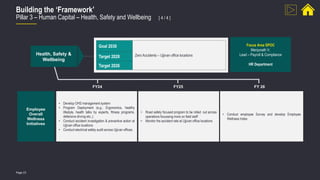 Page 23
Building the ‘Framework’
Pillar 3 – Human Capital – Health, Safety and Wellbeing [ 4 / 4 ]
• Develop OHS management system
• Program Deployment (e.g., Ergonomics, healthy
lifestyle, health talks by experts, fitness programs,
defensive driving etc.,)
• Conduct accident investigation & preventive action at
Ujjivan office locations
• Conduct electrical safety audit across Ujjivan offices.
• Road safety focused program to be rolled out across
operations focussing more on field staff
• Monitor the accident rate at Ujjivan office locations
• Conduct employee Survey and develop Employee
Wellness Index
FY24 FY25 FY 26
Employee
Overall
Wellness
Initiatives
Health, Safety &
Wellbeing
Goal 2030
Zero Accidents – Ujjivan office locations
Target 2028
Target 2026
Focus Area SPOC
Manjunath V,
Lead – Payroll & Compliance
HR Department
 