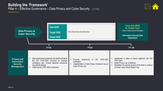 Page 25
Building the ‘Framework’
Pillar 4 – Effective Governance – Data Privacy and Cyber Security [ 1 / 4 ]
 Align policies and procedures with global standards
like ISO 27001:2022 (inclusive of business
contingency plan, incident response procedures
and periodic testing)
 Obtaining ISO 27001:2022 Certification
 Ensuring Sustenance of ISO 27001:2022
certification
 Implementation of data Privacy Framework as per
Indian Privacy Law
 Assessment in place to ensure alignment with ISO
27001:2022
 Indian Privacy Law Compliance
 Strengthen the security posture of the Bank to continue
to remain Cyber Attack/ Breach Free.
FY24 FY25 FY 26
Privacy and
Information
Security
Management
Data Privacy &
Cyber Security
Goal 2030
Zero Data Security Breaches
Target 2028
Target 2026
Focus Area SPOC
Mr. Shailesh Tiwari,
Cyber Governance Manager
Information Security Risk
Department
 
