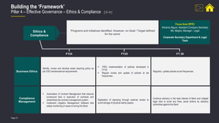 Page 27
Building the ‘Framework’
Pillar 4 – Effective Governance – Ethics & Compliance [ 3 / 4 ]
Identify, review and develop areas requiring policy as
per ESG trends/external requirements.
 100% implementation of policies developed in
FY'24
 Regular review and update of policies at set
frequencies
Regularly update policies at set frequencies
FY24 FY25 FY 26
Business Ethics
‘Programs and initiatives identified. However, no Goal / Target defined
for the same’
Ethics &
Compliance
Compliance
Management
 Automation of Contract Management that reduces
turnaround time in execution of contracts and
streamlines the contract management system.
 Implement Litigation Management Software that
eases monitoring of cases involving the Bank.
Digitisation of stamping through external vendor to
avoid storage of physical stamp papers.
Continue advisory in the best interest of Bank and mitigate
legal risks to avoid any fines, penal actions by statutory
authorities against the Bank.
Focus Area SPOC
Kshama Algure, Assistant Company Secretary
Ms. Megha, Manager - Legal
Corporate Secretary Department & Legal
Team
 