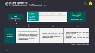 Page 28
Building the ‘Framework’
Pillar 4 – Effective Governance – Risk Management [ 4 / 4 ]
• Risk management education for non-executive
directors
• Enhance disclosure on risk management practices
(risk governance policy, risk training programs)
• Disclosure in accordance with TCFD requirements
• Develop a framework for ESG aspects in
credit/lending business
 Integrating climate related risk in the risk
management process as per global frameworks
• Focused training throughout the organization on
risk management principles
• Inclusion of Risk management criteria in the HR review
process for all employees
• *Due diligence process to identify risk & impact relating
to human rights
• Assessment of potential human rights issues across
business activities
FY24 FY25 FY 26
Risk & Crisis
Management
Risk
Management
Goal 2030 Achieve transformative stage in the risk maturity ladder
Target 2028
-
Target 2026
Focus Area SPOC
Rakesh Kalyanram,
Lead - Risk
Risk Management Team
*This point is included in HR goals as well
 