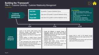 Page 30
Building the ‘Framework’
Pillar 5 – Customer Centricity – Customer Relationship Management
• Launch of new services (video banking, virtual
relationship manager, digital support team) to
promote hassle free banking experience
• Design, Digitisation and Review of ongoing C-SAT
surveys
• Increase facilities of Straight through process
through phone banking from 18 existing process to
80+
• 5 point improvement from previous bank level
service index levels (FY23 as the base year)
• Capacity building for 100% Branch front end staff on
Aajeevan - Life event based banking
• Double the fulfilment of customer Service &
Deliverable requests, from current 16%, through
IB/MB/Phone Banking and other digital channels by
enabling self-service modules
• Continuous review and monitoring of customer
feedback and surveys such as mystery shopping,
External C-SAT survey
• Conduct need based surveys annually to
understand the customer requirement.
• 5 point improvement from previous bank level
service index levels (FY24 as the base year)
• Achieve levels of 150% of SR fulfilment through
IB/MB/Phone Banking and other digital channels (FY25
as the base year)
• 5 point improvement from previous bank level service
index levels (FY25 as the base year)
FY24 FY25 FY 26
Customer
Relationship
Management
Customer
Relationship
Management
Goal 2030 Top quartile in Customer Satisfaction Survey
Target 2028 Upper side of 3rd quartile in Customer Satisfaction Survey
Target 2026 Lower side of 3rd quartile in Customer Satisfaction Survey
Focus Area SPOCs
• Mr. Deepak Shivprakash Khetan, National
Manager- Investor Relations, Financial Planning &
Strategy;
• Ms. Apoorva Padmanabh, Manager- Service
Quality Compliance;
• Mr. Sriram Srinivasan- Digital Banking;
• Mr. Zubair Ullah, Head- Digital Channels;
• Mr. Tahir Khan, National Manager- Procurement
 