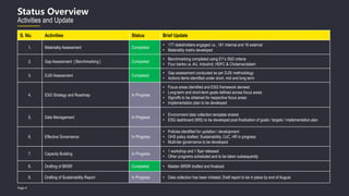 Page 4
S. No. Activities Status Brief Update
1. Materiality Assessment Completed
• 177 stakeholders engaged i.e., 161 internal and 16 external
• Materiality matrix developed
2. Gap Assessment [ Benchmarking ] Completed
• Benchmarking completed using EY’s SbD criteria
• Four banks i.e. AU, IndusInd, HDFC & Cholamandalam
3. DJSI Assessment Completed
• Gap assessment conducted as per DJSI methodology
• Actions items identified under short, mid and long term
4. ESG Strategy and Roadmap In Progress
• Focus areas identified and ESG framework devised
• Long-term and short-term goals defined across focus areas
• Signoffs to be obtained for respective focus areas
• Implementation plan to be developed
5. Data Management In Progress
• Environment data collection template shared
• ESG dashboard (MIS) to be developed post finalization of goals / targets / implementation plan
6. Effective Governance In Progress
• Policies identified for updation / development
• OHS policy drafted; Sustainability, CoC, HR in progress
• Multi-tier governance to be developed
7. Capacity Building In Progress
• 1 workshop and 1 flyer released
• Other programs scheduled and to be taken subsequently
8. Drafting of BRSR Completed • Maiden BRSR drafted and finalized
9. Drafting of Sustainability Report In Progress • Data collection has been initiated; Draft report to be in place by end of August
Status Overview
Activities and Update
 