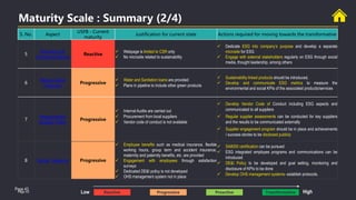 Page 43
Maturity Scale : Summary (2/4)
Page 43
S. No. Aspect
USFB - Current
maturity
Justification for current state Actions required for moving towards the transformative
5
Branding &
Communication
Reactive
 Webpage is limited to CSR only
 No microsite related to sustainability
 Dedicate ESG into company’s purpose and develop a separate
microsite for ESG
 Engage with external stakeholders regularly on ESG through social
media, thought leadership, among others
6
Responsible
Finance/
Progressive
 Water and Sanitation loans are provided
 Plans in pipeline to include other green products
 Sustainability linked products should be introduced.
 Develop and communicate ESG metrics to measure the
environmental and social KPIs of the associated products/services
7
Responsible
Supply Chain
Progressive
 Internal Audits are carried out
 Procurement from local suppliers
 Vendor code of conduct is not available
 Develop Vendor Code of Conduct including ESG aspects and
communicated to all suppliers
 Regular supplier assessments can be conducted for key suppliers
and the results to be communicated externally
 Supplier engagement program should be in place and achievements
/ success stories to be disclosed publicly
8 Social Aspects Progressive
 Employee benefits such as medical insurance, flexible
working hours, group term and accident insurance,
maternity and paternity benefits, etc. are provided
 Engagement with employees through satisfaction
surveys
 Dedicated DE&I policy is not developed
 OHS management system not in place
 SA8000 certification can be pursued
 ESG integrated employee programs and communications can be
introduced
 DE&I Policy to be developed and goal setting, monitoring and
disclosure of KPIs to be done
 Develop OHS management systems- establish protocols.
Reactive Progressive Proactive Transformative
Low High
 