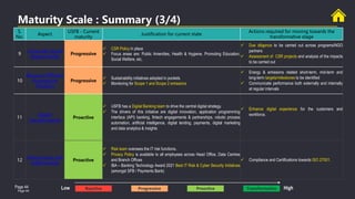 Page 44
Maturity Scale : Summary (3/4)
Page 44
S.
No.
Aspect
USFB - Current
maturity
Justification for current state
Actions required for moving towards the
transformative stage
9
Corporate Social
Responsibility
Progressive
 CSR Policy in place
 Focus areas are: Public Amenities, Health & Hygiene, Promoting Education,
Social Welfare, etc,
 Due diligence to be carried out across programs/NGO
partners
 Assessment of CSR projects and analysis of the impacts
to be carried out
10
Resource Efficient
Processes &
Practices
Progressive
 Sustainability initiatives adopted in pockets
 Monitoring for Scope 1 and Scope 2 emissions
 Energy & emissions related short-term, mid-term and
long-term targets/milestones to be identified
 Communicate performance both externally and internally
at regular intervals
11
Digital
Transformation
Proactive
 USFB has a Digital Banking team to drive the central digital strategy.
 The drivers of this initiative are digital innovation, application programming
interface (API) banking, fintech engagements & partnerships, robotic process
automation, artificial intelligence, digital lending, payments, digital marketing
and data analytics & insights
 Enhance digital experience for the customers and
workforce.
12
Data privacy and
cybersecurity
Proactive
 Risk team oversees the IT risk functions.
 Privacy Policy is available to all employees across Head Office, Data Centres
and Branch Offices
 IBA – Banking Technology Award 2021 Best IT Risk & Cyber Security Initiatives
(amongst SFB / Payments Bank)
 Compliance and Certifications towards ISO 27001.
Reactive Progressive Proactive Transformative
Low High
 