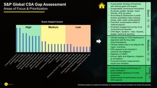 Page 46
46
Activities phased out basis the feasibility of implementation and bucketed into three time periods
Long:
80
-
85
Medium:
50
-
60
Short
:
35
-
45
• Sustainability Strategy & Roadmap
with defined goals and targets
• Sustainability Governance mechanism
& policies (update / develop - board
diversity, OHS, tax policy)
• Accounting & Disclosures in public
domain quantitative data (including
energy, water, waste, social aspects)
• Executive compensation linked to
material aspects
• Employee engagement survey to be
conducted and reported
• OHS Mgmt. Systems – risks, hazards,
targets, training & reporting
• Climate strategy & TCFD Disclosure in
alignment with the four pillar
recommendations
• Climate related risks to be aligned with
mgmt. incentives
• ESG aspects to be included in
customer due diligence
• Signatory to UNGC
• Human rights due diligence, mitigation
& remediation
• Financial inclusion measurement,
impact and valuation
• Financial inclusion performance 3rd
party verification
• Sustainability disclosure 3rd party
assurance
• Enhancement of performance across
ESG aspects
High Medium Low
Score Impact Levers
S&P Global CSA Gap Assessment
Areas of Focus & Prioritization
 