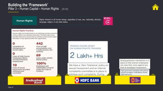 Page 52
Building the ‘Framework’
Pillar 3 – Human Capital – Human Rights [ 3 / 4 ]
Human Rights
Rights inherent to all human beings, regardless of race, sex, nationality, ethnicity,
language, religion, or any other status.
 