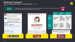Page 60
Building the ‘Framework’
Pillar 6 – Responsible Finance – Inclusive Finance [ 2 / 2 ]
Inclusive
Finance
Availability and equality of opportunities to access financial services. It refers to a process by which individuals and businesses can
access appropriate, affordable, and timely financial products and services.
Improving
Access
Improving
Usage
Enhancing
Quality
Financial
Inclusion
31% branches in
unbanked rural
centres
1,93,000+
customers
provided financial
services under
Jan Dhan Yojana
600+ financial
literacy camps
at rural
branches
Digital
Inclusion
39,000+ AU 0101
registration in
unbanked rural
centres
40,000+ UPI
transacting
customers in
unbanked rural
centres
20,000+
merchants
onboarded on
UPI QR codes
in unbanked
rural centers
 