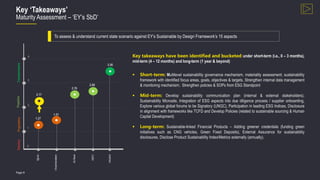 Page 8
Key ‘Takeaways’
Maturity Assessment – ‘EY’s SbD’
Cholamandalam
HDFC
Reactive
Progressive
Proactive
Transformative
0
1
2
3
4
Ujjivan
IndusInd
AU
Bank
2.89
2.79
3.56
1.51
1.27
To assess & understand current state scenario against EY’s Sustainable by Design Framework’s 15 aspects
Key takeaways have been identified and bucketed under short-term (i.e., 0 – 3 months),
mid-term (4 – 12 months) and long-term (1 year & beyond)
 Short-term: Multilevel sustainability governance mechanism, materiality assessment; sustainability
framework with identified focus areas, goals, objectives & targets, Strengthen internal data management
& monitoring mechanism; Strengthen policies & SOPs from ESG Standpoint
 Mid-term: Develop sustainability communication plan (internal & external stakeholders),
Sustainability Microsite, Integration of ESG aspects into due diligence process / supplier onboarding,
Explore various global forums to be Signatory (UNGC), Participation in leading ESG Indices, Disclosure
in alignment with frameworks like TCFD and Develop Policies (related to sustainable sourcing & Human
Capital Development)
 Long-term: Sustainable-linked Financial Products – Adding greener credentials (funding green
initiatives such as CNG vehicles, Green Fixed Deposits), External Assurance for sustainability
disclosures, Disclose Product Sustainability Index/Metrics externally (annually).
2.17
 