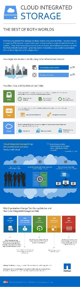 Cloud Integrated Storage: The Best of Both Worlds