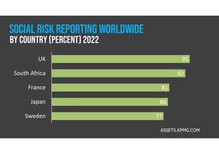 95
92
81
80
77
UK
South Africa
France
Japan
Sweden
by country(percent) 2022
social RISK REPORTING WORLDWIDE
ASSETS.KPMG.COM
 