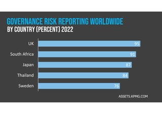 95
91
87
84
76
UK
South Africa
Japan
Thailand
Sweden
by country(percent) 2022
governance RISK REPORTING WORLDWIDE
ASSETS.KPMG.COM
 