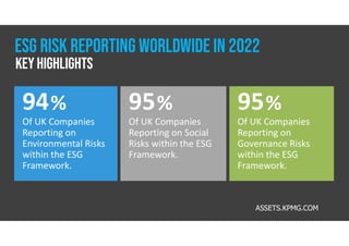 95%
Of UK Companies
Reporting on Social
Risks within the ESG
Framework.
95%
Of UK Companies
Reporting on
Governance Risks
within the ESG
Framework.
94%
Of UK Companies
Reporting on
Environmental Risks
within the ESG
Framework.
ASSETS.KPMG.COM
ESG RISK REPORTING WORLDWIDE IN 2022
Key highlights
 