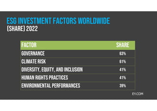 Share
FACTOR
63%
Governance
61%
Climate risk
41%
Diversity, equity, and inclusion
41%
Human rights practices
39%
Environmental performances
EY.COM
(share)2022
ESG investmentfactors worldwide
 