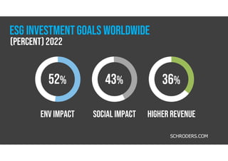 Env impact
THIS IS A
Social impact
THIS IS A
Higher revenue
52% 43% 36%
(percent)2022
ESG investmentGOALS worldwide
SCHRODERS.COM
 