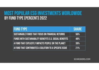 Share
Fund type
56%
Sustainablefunds thatfocus on financial returns
48%
Funds with sustainabilitybenefitse.g. social benefits
39%
A fund that explicitly impacts people orthe planet
21%
A fund that contributesa solution to a specific issue
SCHRODERS.COM
By Fund Type (Percent) 2022
MOST POPULAR ESG INVESTMENTS WORLDWIDE
 
