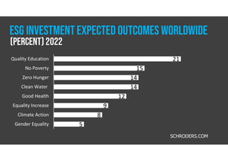 21
15
14
14
12
9
8
5
Quality Education
No Poverty
Zero Hunger
Clean Water
Good Health
Equality Increase
Climate Action
Gender Equality
SCHRODERS.COM
(percent)2022
ESG investmentEXPECTED outcomes worldwide
 