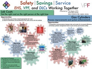 Safety Savings Service
EHS, VPF, and DLCs Working Together
Presented by: Jim Bagley (VPF)
Katie Blass (EHS)
Mary Lindstrom (BE, DMSE, CEHS)Get the right coat on the right person at the right time
Gas Cylinders
airgas.mit.edu
Lab Coats
1) Updated policy
2) Improved guidance
on selection, use and
care
3) Increased compliance
4) Outreach efforts
1) Established two
Preferred Vendors
2) Corrected overcharges
3) Improved efficiency =
more savings
Safety
Safety
Service
Service
Savings
Savings
1) Identified effective
lab coat system
2) Increased lab usage of
laundry programs
3) Assessed conditions
to drive future
improvements
1) Airgas collaboration to
improve efficiency
2) Established User Group
for customer buy-in
3) New MIT Airgas website
4) Web-based report
distribution
1) Methods to reduce
monthly rental charges
2) Tools to identify
invoice discrepancies
3) Facilitating invoice
review at lab level
Process improvements and system enhancements
1) Optimized cylinder
storage practices
2) Initiative to reduce
cylinders in halls
3) Ongoing assessment
of gas use and best
practices
Opportunities
Opportunities
Lab Coats 2.0 Proposal
1. Manage lab coat distribution and
administration at the Institute level
2. Establish campus-wide distribution
system
3. Cover lab coat costs centrally
4. Link lab coat distribution to hazard
assessments
Created by MIT
Streamlined pickup
requests, relocation
reporting
Purge of
unneeded cylinders
Storage
Solutions
Material
Selection
Style
Cylinders =
Rental Fees +
Safety
Reporting
Weekly inventory
reports
Simplified invoice
distribution
DLC Program
Lab-run Program
Preferred
Vendor
Other
Vendor
Thrown
Away
Pile in
Corner
What happens to
dirty lab coats?
Survey
From this...
to this!
Corridors
1) Standardize use of clean, hazard-appropriate lab coats
2) Improve distribution and laundering of lab coats across the the Institute
1) Streamline communications between labs and vendor for increased efficiency
2) Develop cylinder management tools to save money and increase safety
 