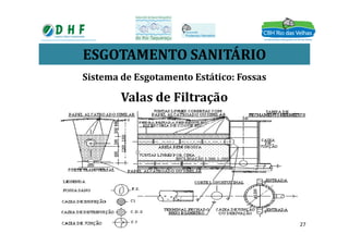 ESGOTAMENTO SANITÁRIO
Sistema de Esgotamento Estático: Fossas
Valas de Filtração
27
 