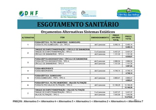 ESGOTAMENTO SANITÁRIO
Orçamentos Alternativas Sistemas Estáticos
ALTERNATIVA DIMENSIONAMENTO
PREÇO
UNITÁRIO
TOTAL
PREÇO
TOTAL
até 5 pessoas 6.490,14 6.490,14
6.490,14
5 a 6 pessoas 5.437,37 5.437,37
até 6 pessoas 1.101,30 1.101,30
ITEM
1
FOSSASÉPTICA- FILTRO ANAERÓBIO - SUMIDOURO
FOSSA-FILTRO-SUMIDOURO - CA - TIPO A
2
TANQUE DE EVAPOTRANSPIRAÇÃO + CÍRCULO DE BANANEIRAS
TANQUE DE EVAPOTRANSPIRAÇÃO - TIPO C
CÍRCULO DE BANANEIRAS - TIPO A
PREÇOS: Alternativa 3 < Alternativa 4 < Alternativa 5 < Alternativa 1 < Alternativa 2 < Alternativa 6 < Alternativa 7
até 6 pessoas 1.101,30 1.101,30
6.538,67
até 5 pessoas 2.896,54 2.896,54
até 6 pessoas 1.101,30 1.101,30
3.997,84
até 5 pessoas 4.746,14 4.746,14
4.746,14
até 5 pessoas 4.800,41 4.800,41
4.800,41
até 5 pessoas 12.166,29 12.166,29
12.166,29
5 a 6 pessoas 5.437,37 5.437,37
até 6 pessoas 7.042,56 7.042,56
12.479,93
6
FOSSASÉPTICA- FILTRO ANAERÓBIO - VALADE FILTRAÇÃO
FOSSA-FILTRO-VALA DE FILTRAÇÃO - TIPO A
7
TANQUE DE EVAPOTRANSPIRAÇÃO + VALADE FILTRAÇÃO
TANQUE DE EVAPOTRANSPIRAÇÃO - TIPO C
VALA DE FILTRAÇÃO - TIPO C
3
FOSSASÉPTICABIODIGESTORA+ CÍRCULO DE BANANEIRAS
FOSSA SÉPTICA BIODIGESTORA - TIPO A
CÍRCULO DE BANANEIRAS - TIPO A
CÍRCULO DE BANANEIRAS - TIPO A
4
FOSSAABSORVENTE
FOSSA ABSORVENTE
5
FOSSASÉPTICA- SUMIDOURO
FOSSA-SUMIDOURO - PRFV - TIPO A
31
 