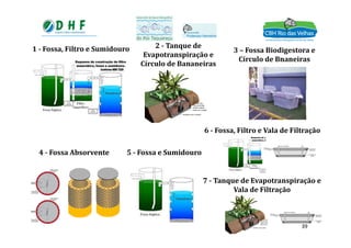 2 - Tanque de
Evapotranspiração e
Círculo de Bananeiras
1 - Fossa, Filtro e Sumidouro 3 – Fossa Biodigestora e
Círculo de Bnaneiras
5 - Fossa e Sumidouro4 - Fossa Absorvente
6 - Fossa, Filtro e Vala de Filtração
7 - Tanque de Evapotranspiração e
Vala de Filtração
39
 