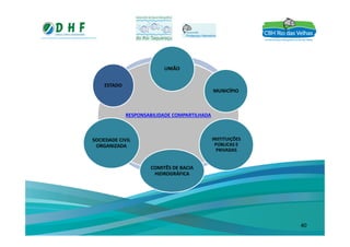 RESPONSABILIDADE COMPARTILHADA
UNIÃO
MUNICÍPIO
ESTADO
INSTITUIÇÕES
PÚBLICAS E
PRIVADAS
COMITÊS DE BACIA
HIDROGRÁFICA
SOCIEDADE CIVIL
ORGANIZADA
40
 