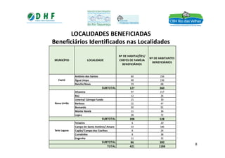 LOCALIDADES BENEFICIADAS
Beneficiários Identificados nas Localidades
Antônio dos Santos 60 156
Água Limpa 48 136
MUNICÍPIO LOCALIDADE
Nº DE HABITAÇÕES/
CHEFES DE FAMÍLIA
BENEFICIÁRIOS
Caeté
Nº DE HABITANTES
BENEFICIÁRIOS
8
Água Limpa 48 136
Rancho Novo 19 68
127 360
Altamira 97 217
Baú 12 26
Limeira/ Córrego Fundo 15 39
Barbosa 15 47
Bernardo 30 91
Monte Horeb 11 36
Lopes 28 72
208 528
Teixeira 6 20
Campo de Santo Antônio/ Amaro 53 186
Capão/ Campo dos Coelhos 8 24
Curralinho 8 38
Engenho 11 32
86 300
421 1188TOTAL
Nova União
Caeté
SUBTOTAL
SUBTOTAL
Sete Lagoas
SUBTOTAL
 