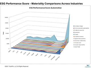 ©2021 TechIPm, LLC All Rights Reserved
ESG Performance Score - Materiality Comparisons Across Industries
 