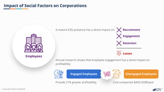 Corporate Finance InstituteⓇ
Impact of Social Factors on Corporations
Employees
A mature ESG presence has a direct impact on: Recruitment
Engagement
Retention
Losses
Annual research shows that employee engagement has a direct impact on
profitability:
Engaged Employees
Provide 21% greater profitability
Disengaged Employees
Cost companies $450-550B/year
 