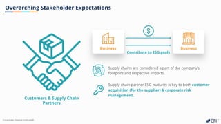 Corporate Finance InstituteⓇ
Overarching Stakeholder Expectations
Customers & Supply Chain
Partners
Supply chains are considered a part of the company’s
footprint and respective impacts.
Business Business
Contribute to ESG goals
Supply chain partner ESG maturity is key to both customer
acquisition (for the supplier) & corporate risk
management.
 