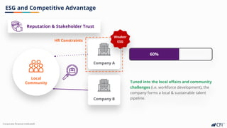 Corporate Finance InstituteⓇ
ESG and Competitive Advantage
Reputation & Stakeholder Trust
Company A
Company B
Local
Community
HR Constraints
Weaker
ESG
60%
Tuned into the local affairs and community
challenges (i.e. workforce development), the
company forms a local & sustainable talent
pipeline.
 