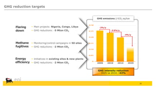 22
GHG emissions | tCO2 eq/toe
GHG intensity reduction
2025 vs 2014: -43%
-2%/y
-3.5%/y
-4%/y
GHG reduction targets
Methan...