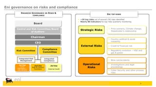 Eni governance on risks and compliance
1st line
“Line”
managers –
risk owners
2nd line
Risk & Control
functions
3rd line
I...