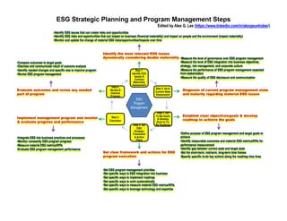 ESG Strategic Planning and Program Management Steps
Edited by Alex G. Lee (https://www.linkedin.com/in/alexgeunholee/)
Step 1.
Identify ESG
Issues &
Conduct
Materiality
Assessment
Step 2. As-Is
Current State
Assessment
Step 3. Set
To-Be Goals
& Develop
As-Is to To-
Be Roadmap
Step 4. Set
ESG
Strategic
Framework
& Action
Plans
Step 5.
Execution
Step 6.
Review &
Improve
Program
Identify the most relevant ESG issues
dynamically considering double materiality
•Identify ESG issues that can create risks and opportunities
•Identify ESG risks and opportunities that can impact on business (financial materiality) and impact on people and the environment (impact materiality)
•Monitor and update the change of material ESG risks/opportunities/impacts over time
Diagnosis of current program management state
and maturity regarding material ESG issues
•Set ESG program management priorities
•Set specific ways to ESG integration into business
•Set specific ways to implement roadmap
•Set specific ways to work systematically
•Set specific ways to measure material ESG metrics/KPIs
•Set specific ways to leverage technology and expertise
ESG
Program
Management
•Measure the level of governance over ESG program management
•Measure the level of ESG integration into business objectives,
strategy, risk management, and corporate culture
•Measure the performance of ESG program management expected
from stakeholders
•Measure the quality of ESG disclosure and communication
Establish clear objectives/goals & develop
roadmap to achieve the goals
•Define purpose of ESG program management and target goals to
achieve
•Identify measurable outcomes and material ESG metrics/KPIs for
performance measurement
•Identify gap between current state and target state
•Set the short-term, mid-term, long-term time frames
•Specify specific to-do key actions along the roadmap time lines
Set clear framework and actions for ESG
program execution
Implement management program and monitor
& evaluate progress and performance
•Integrate ESG into business practices and processes
•Monitor constantly ESG program progress
•Measure material ESG metrics/KPIs
•Evaluate ESG program management performance
Evaluate outcomes and revise any needed
part of program
•Compare outcomes to target goals
•Disclose and communicate result of outcome analysis
•Identify needed changes and specific was to improve program
•Revise ESG program management
 