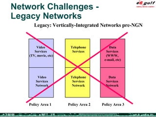Telephone Services Data Services  (WWW,  e-mail, etc) Video  Services  (TV, movie, etc) Telephone Services Network Video Services Network Data Services Network Policy Area 1 Policy Area 2 Policy Area 3 Legacy: Vertically-Integrated Networks pre-NGN Network Challenges - Legacy Networks 