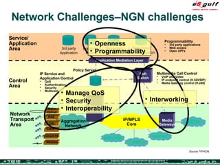 Network Challenges– NGN challenges Source TIPHON Control Area lP/MPLS Core Network Transport Area Service/ Application Area PSTN Internet Soft Switch IP Service and Application Control QoS Authentication Security Multicast Multimedia Call Control VoIP and Video IP endpoint control (H.323/SIP) Media Gateway control (H.248) Messaging Application Media Gateways Application Hosting Programmability 3rd party applications Web access Open APl's Web based Service selection Application Mediation Layer Enterprise ASP 3rd party Application Policy Server Aggregation Network Metro Optical RAS DSL Cable Frame/ATM Wireless Service Switch Manage QoS Security Interoperability Openness Programmability  Interworking 